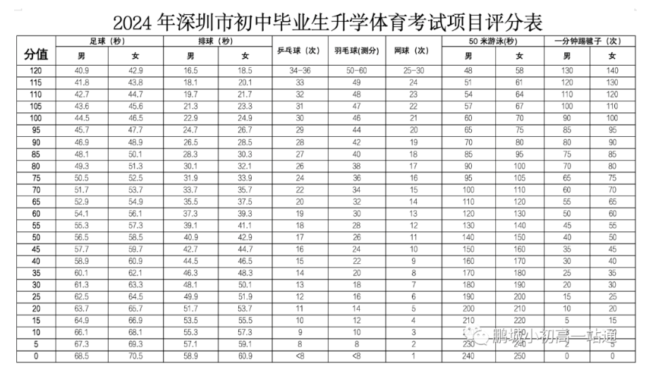 中考体育深圳评分标准2023_中考体育深圳项目_深圳中考体育