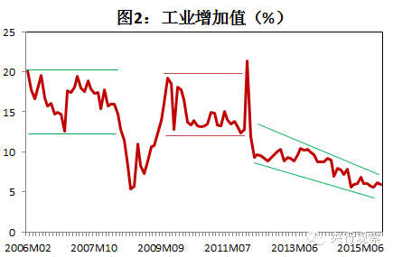 我国宏观经济走势_中国宏观经济走势_中国宏观经济走势图