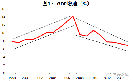 中国宏观经济走势_我国宏观经济走势_中国宏观经济走势图